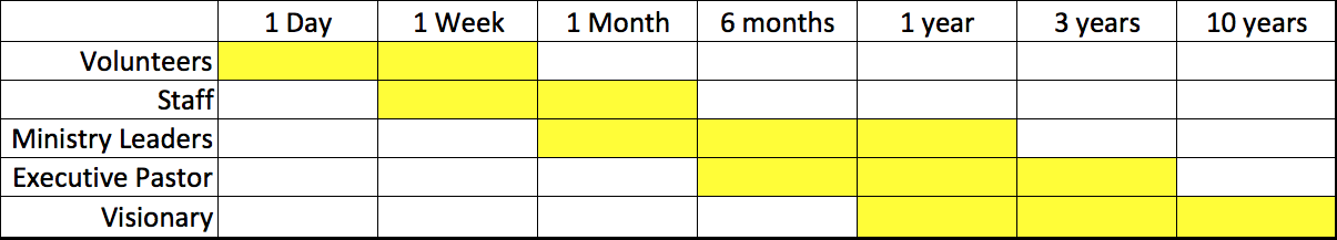 Preferred Planning Horizon